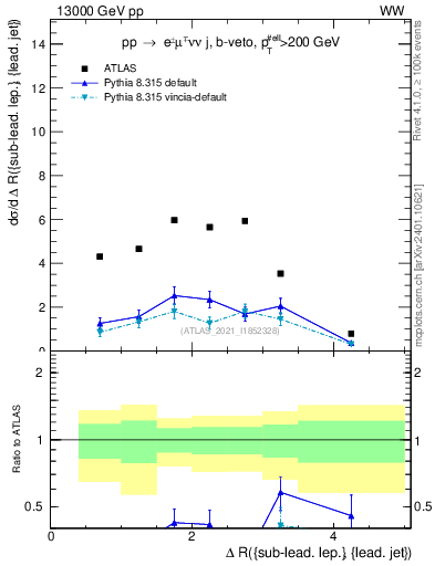 Plot of lj.dR in 13000 GeV pp collisions