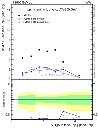 Plot of lj.dR in 13000 GeV pp collisions