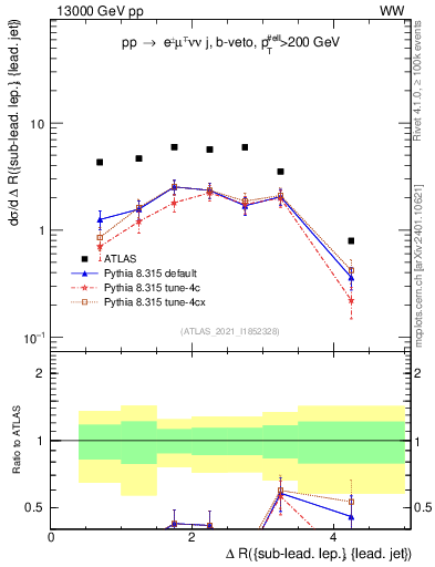 Plot of lj.dR in 13000 GeV pp collisions