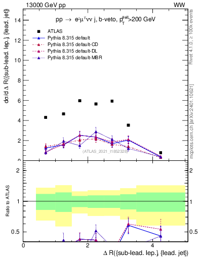 Plot of lj.dR in 13000 GeV pp collisions