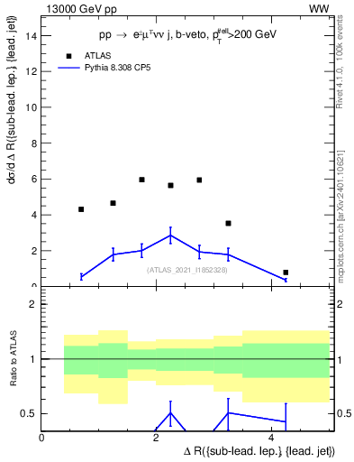 Plot of lj.dR in 13000 GeV pp collisions