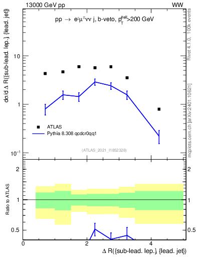 Plot of lj.dR in 13000 GeV pp collisions