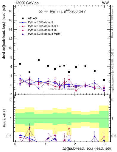 Plot of lj.dphi in 13000 GeV pp collisions