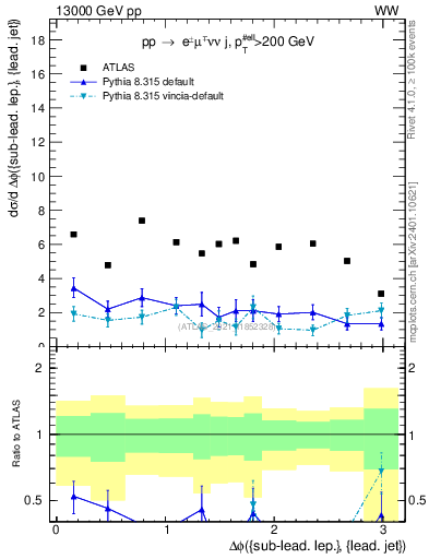 Plot of lj.dphi in 13000 GeV pp collisions