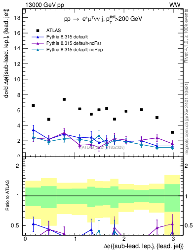 Plot of lj.dphi in 13000 GeV pp collisions