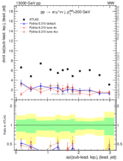 Plot of lj.dphi in 13000 GeV pp collisions