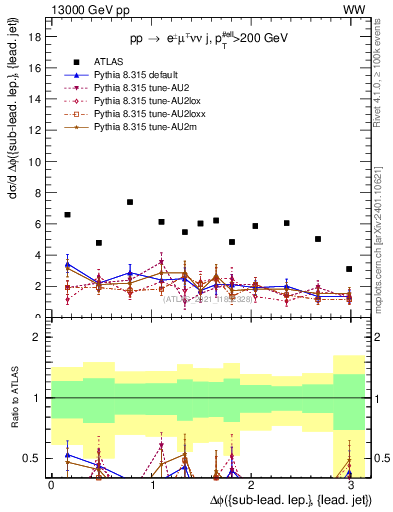 Plot of lj.dphi in 13000 GeV pp collisions