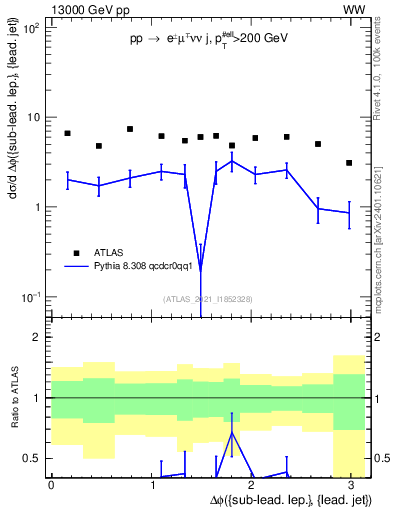 Plot of lj.dphi in 13000 GeV pp collisions