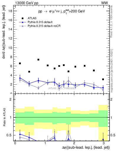 Plot of lj.dphi in 13000 GeV pp collisions