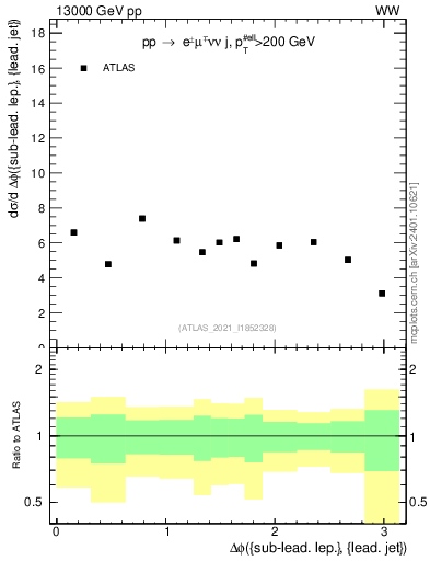 Plot of lj.dphi in 13000 GeV pp collisions