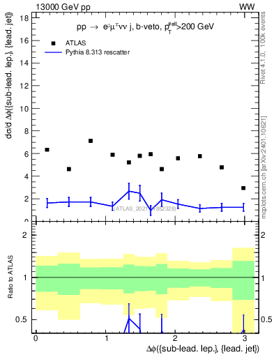 Plot of lj.dphi in 13000 GeV pp collisions
