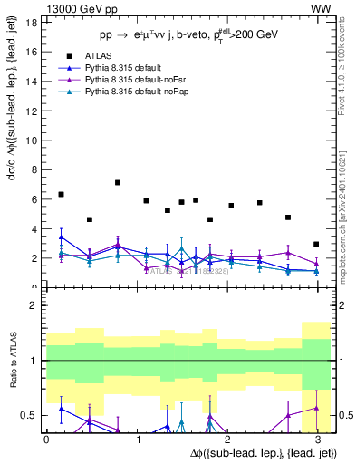 Plot of lj.dphi in 13000 GeV pp collisions