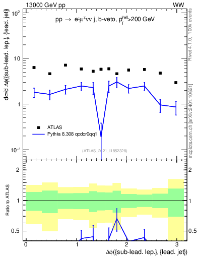 Plot of lj.dphi in 13000 GeV pp collisions