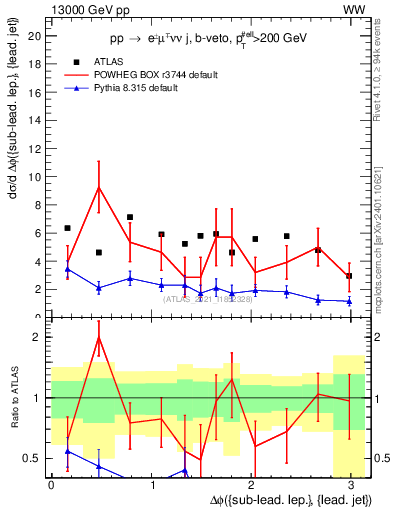 Plot of lj.dphi in 13000 GeV pp collisions