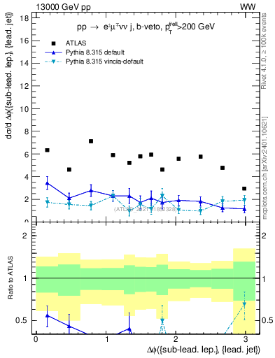 Plot of lj.dphi in 13000 GeV pp collisions