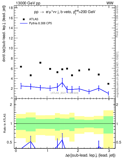 Plot of lj.dphi in 13000 GeV pp collisions