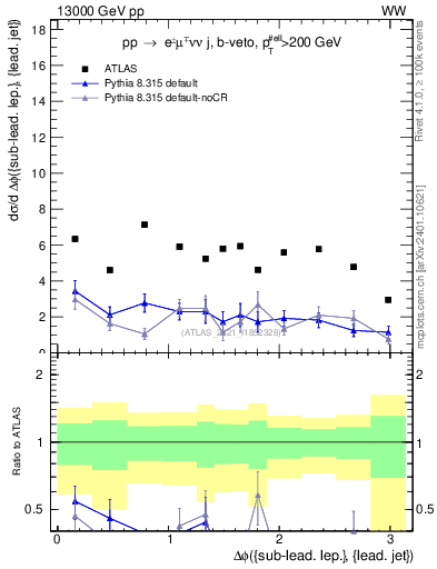 Plot of lj.dphi in 13000 GeV pp collisions