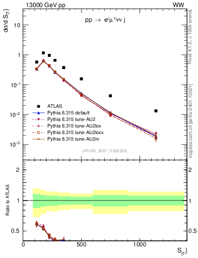Plot of ljets.st in 13000 GeV pp collisions