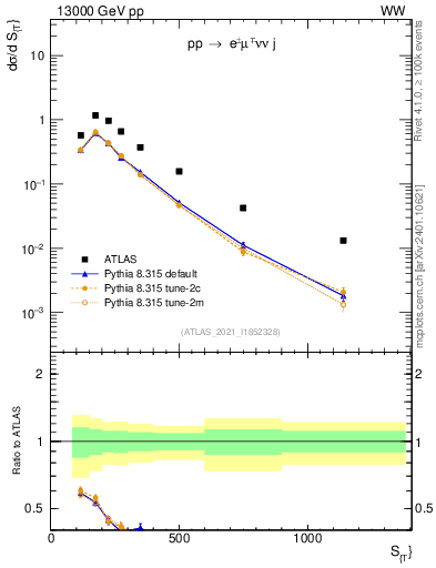 Plot of ljets.st in 13000 GeV pp collisions