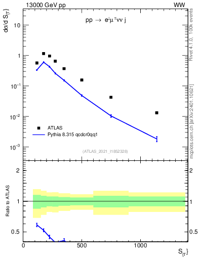 Plot of ljets.st in 13000 GeV pp collisions