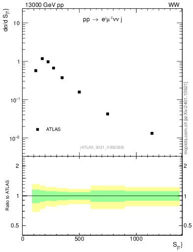 Plot of ljets.st in 13000 GeV pp collisions