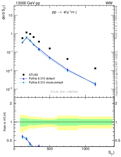 Plot of ljets.st in 13000 GeV pp collisions