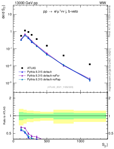 Plot of ljets.st in 13000 GeV pp collisions