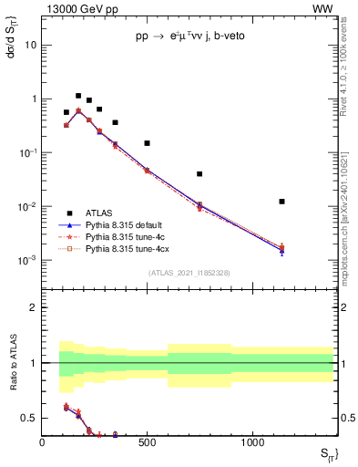 Plot of ljets.st in 13000 GeV pp collisions