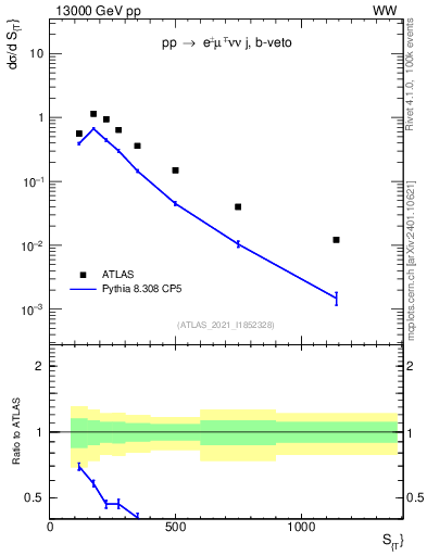 Plot of ljets.st in 13000 GeV pp collisions