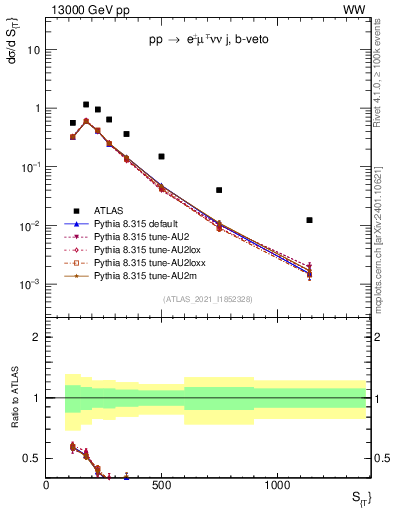 Plot of ljets.st in 13000 GeV pp collisions