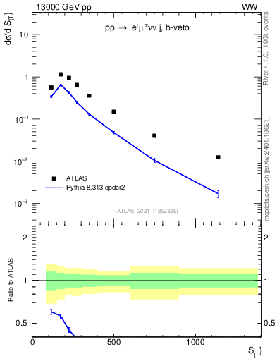 Plot of ljets.st in 13000 GeV pp collisions