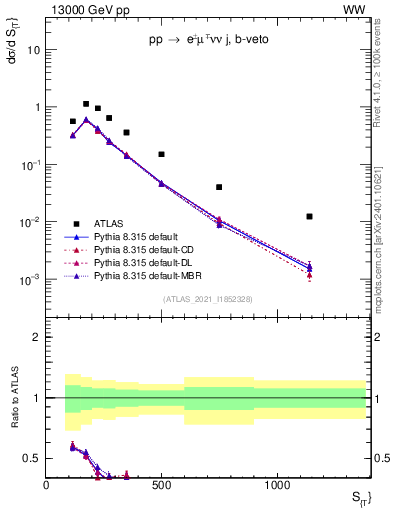 Plot of ljets.st in 13000 GeV pp collisions