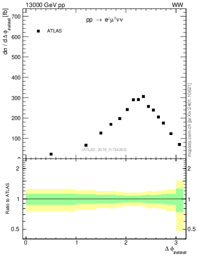 Plot of ll.dphi in 13000 GeV pp collisions