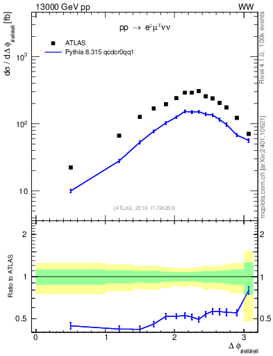 Plot of ll.dphi in 13000 GeV pp collisions