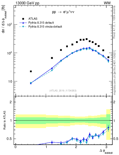 Plot of ll.dphi in 13000 GeV pp collisions