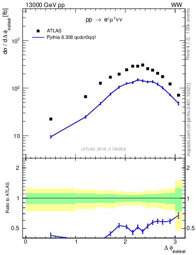 Plot of ll.dphi in 13000 GeV pp collisions