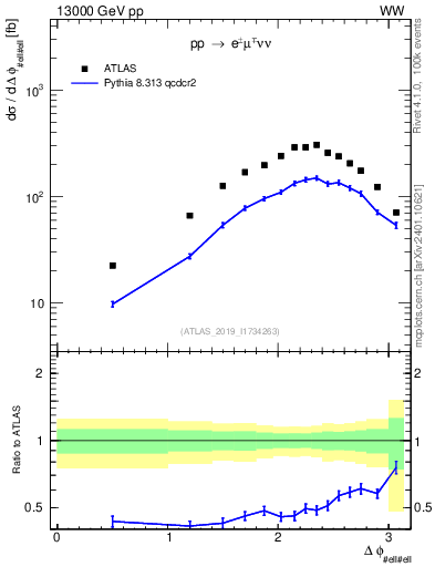 Plot of ll.dphi in 13000 GeV pp collisions
