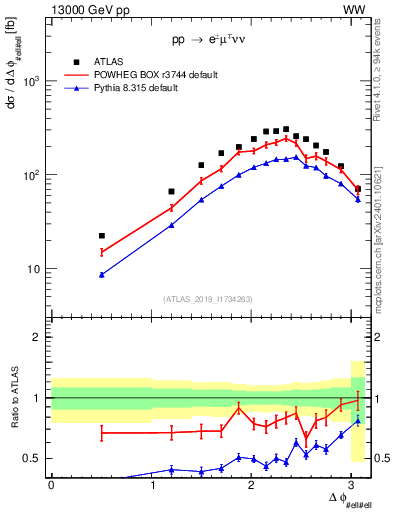 Plot of ll.dphi in 13000 GeV pp collisions