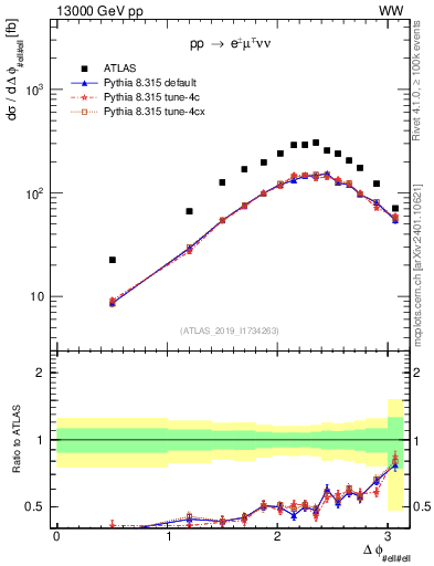 Plot of ll.dphi in 13000 GeV pp collisions