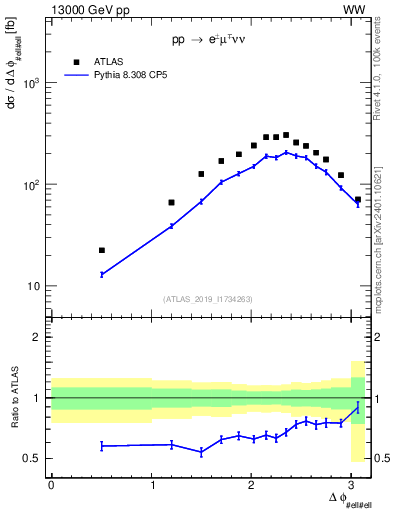 Plot of ll.dphi in 13000 GeV pp collisions