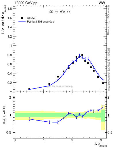 Plot of ll.dphi in 13000 GeV pp collisions