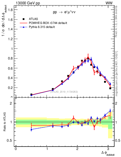 Plot of ll.dphi in 13000 GeV pp collisions