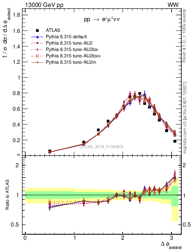 Plot of ll.dphi in 13000 GeV pp collisions