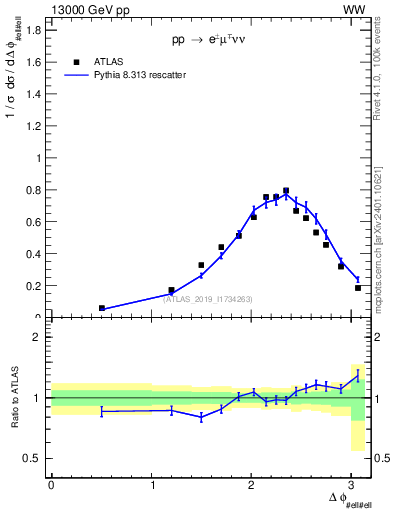 Plot of ll.dphi in 13000 GeV pp collisions