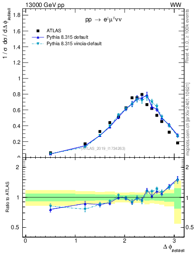 Plot of ll.dphi in 13000 GeV pp collisions