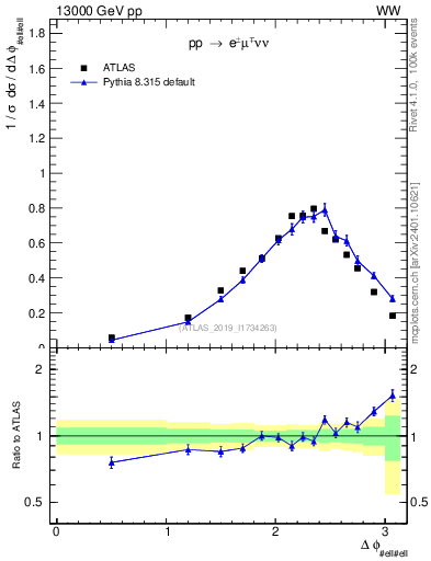 Plot of ll.dphi in 13000 GeV pp collisions
