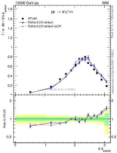Plot of ll.dphi in 13000 GeV pp collisions