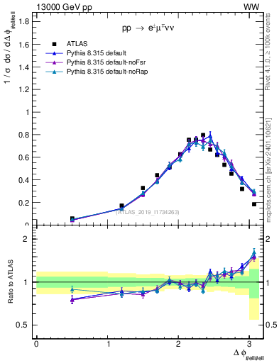 Plot of ll.dphi in 13000 GeV pp collisions