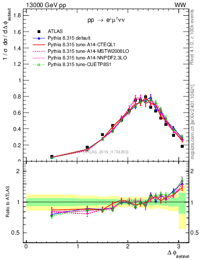 Plot of ll.dphi in 13000 GeV pp collisions
