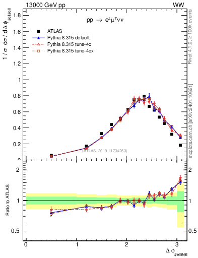 Plot of ll.dphi in 13000 GeV pp collisions